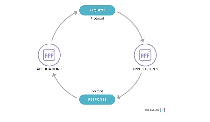 API diagram illustrating request-response between two applications
