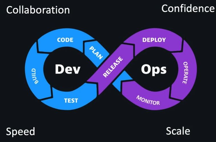 DevOps diagram with continuous flow: plan, code, build, test, release, deploy, operate, monitor