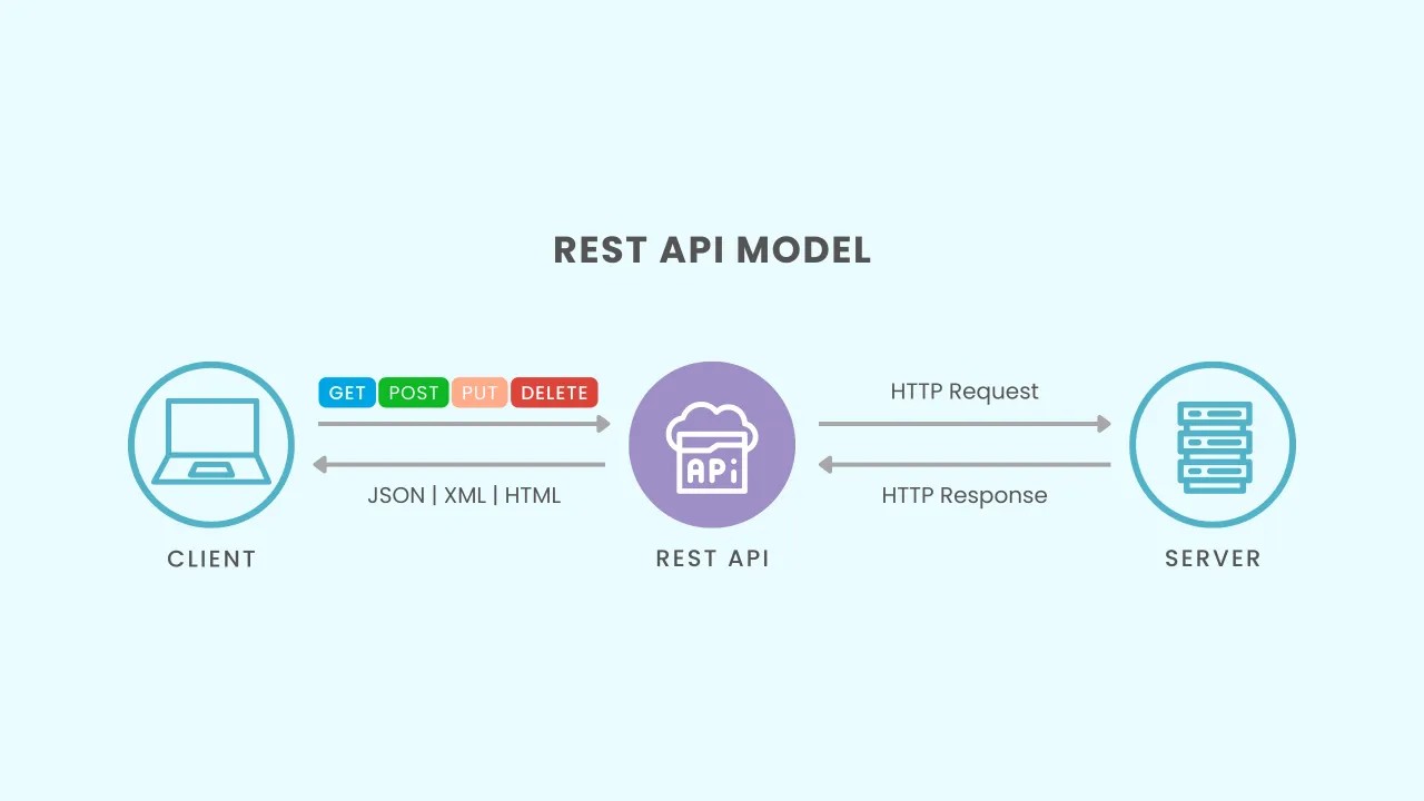 REST API model diagram illustrating HTTP request-response cycle