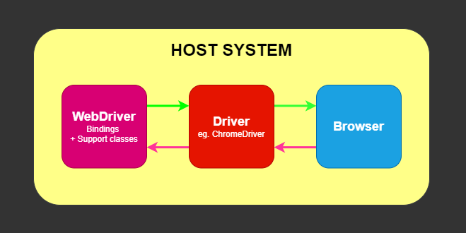 Selenium WebDriver Communication Flow